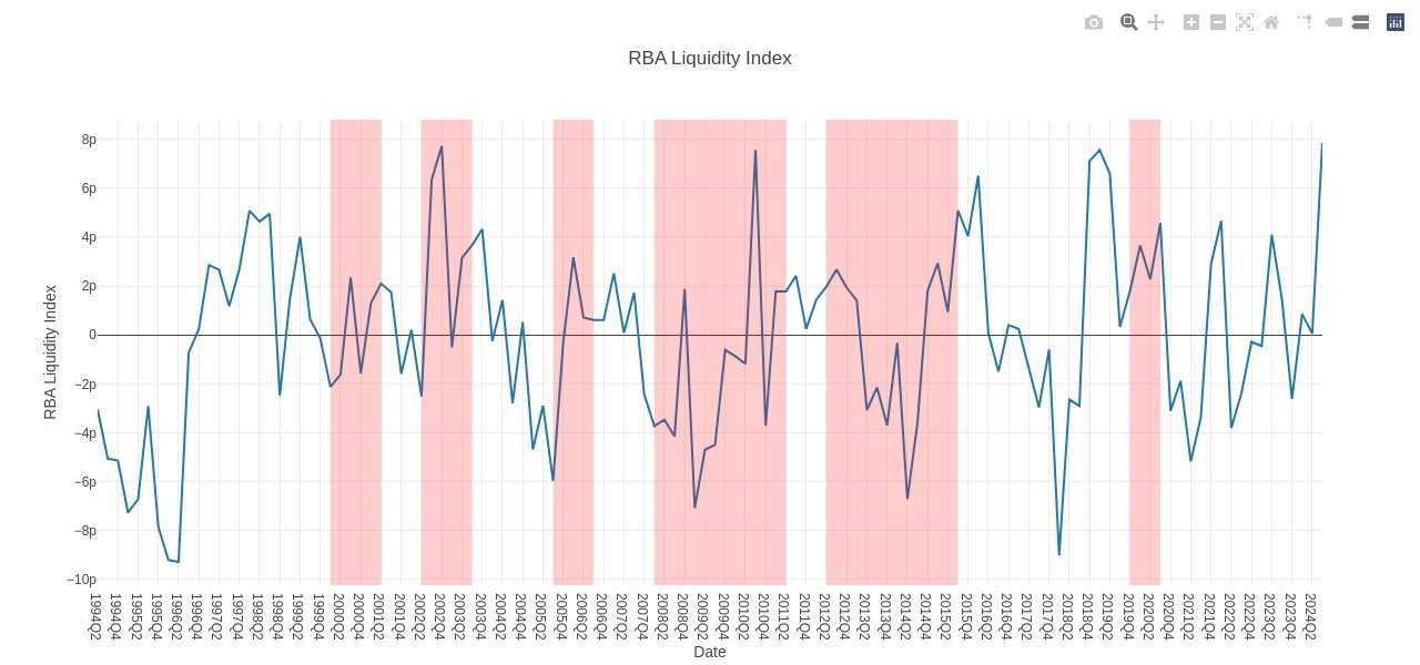 RBA (Australia) Balance Sheet Growth