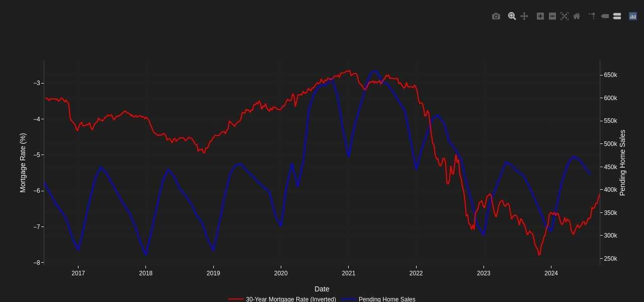 US 30Y Mortgage v Pending Home Sales