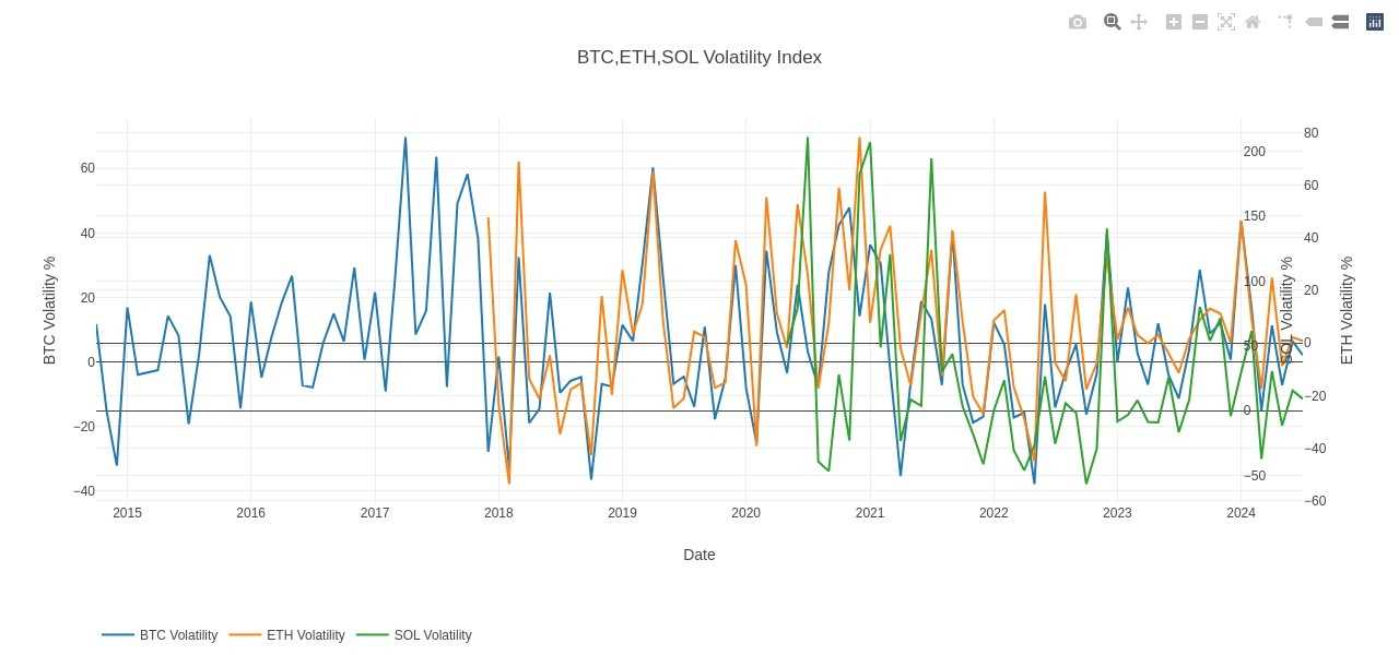 Volatility Index | BTC, ETH, SOL