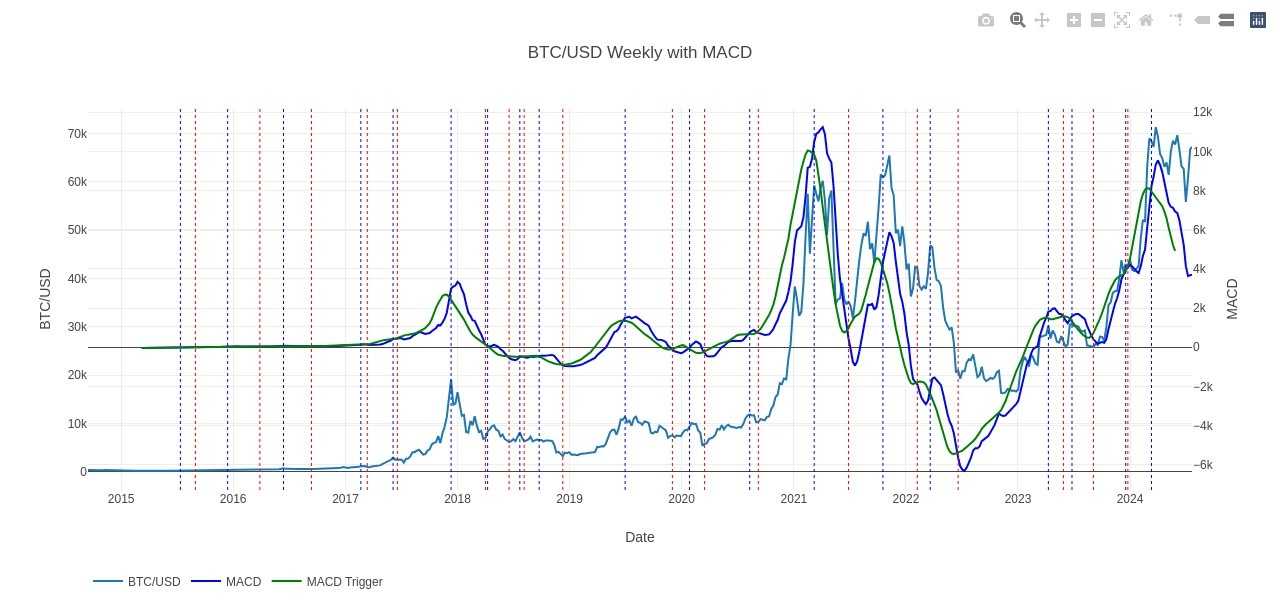 BTC/USD Weekly with MACD