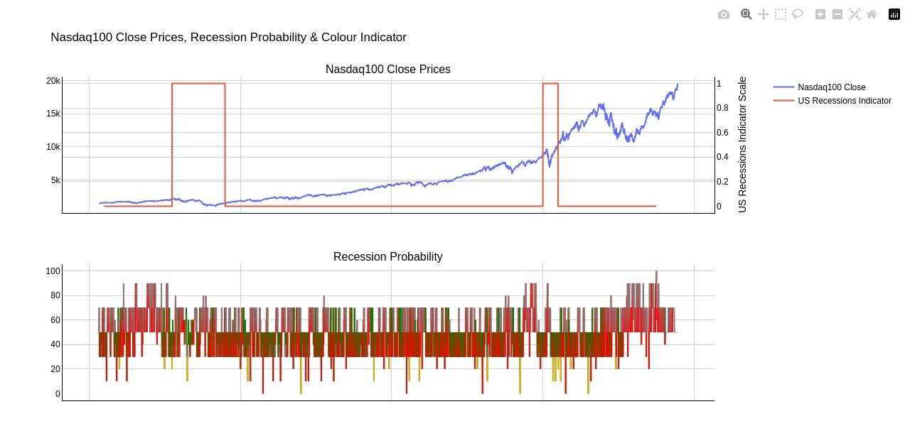 Nasdaq $ v Recession Probability