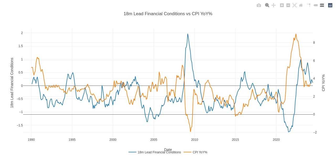 FCI -18m Lead v CPI YoY%