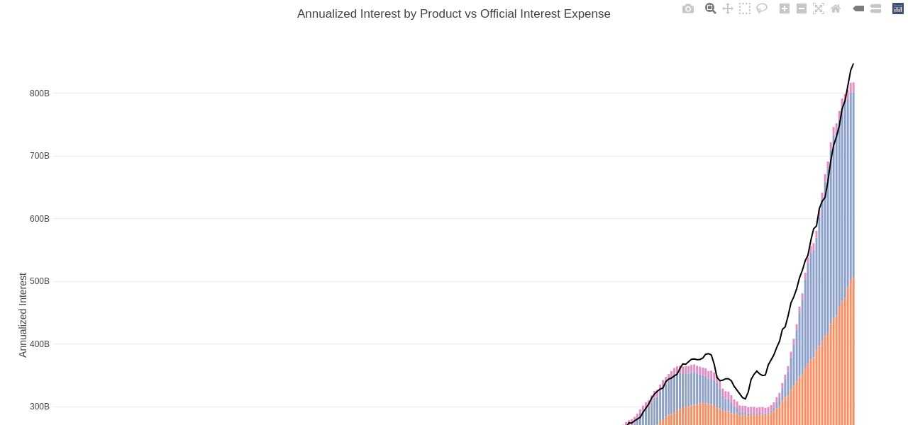 US Treasury Interest Payments