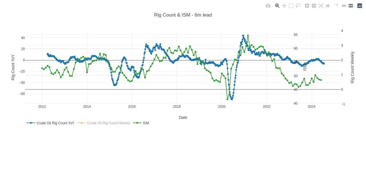 Rig Count v ISM -6m Lead