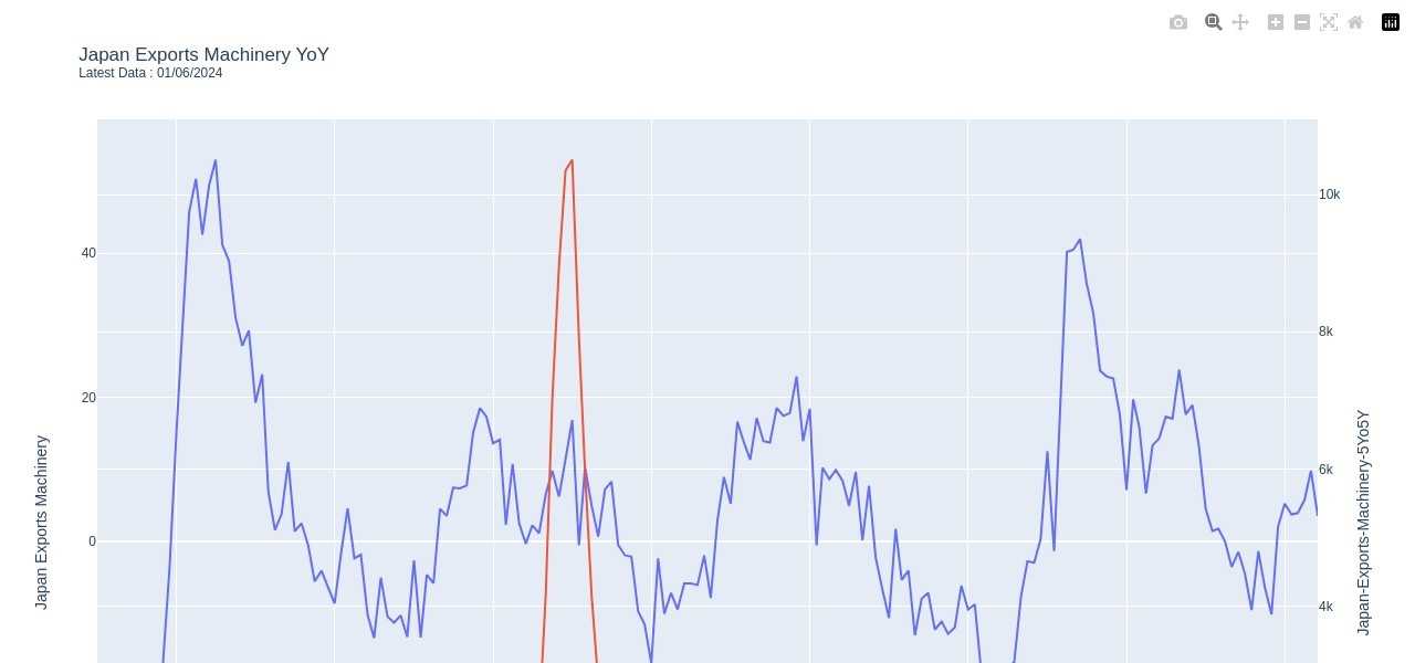 Japan Exports (Machinery) YoY v 5Yo5Y