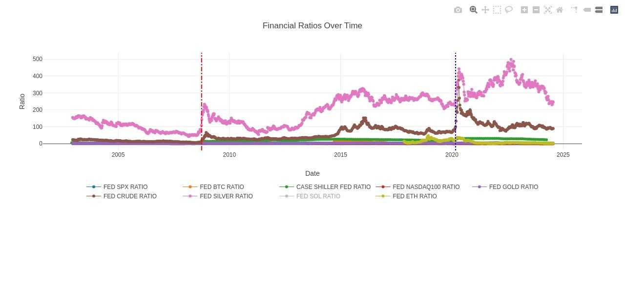 Financial Ratios Over Time